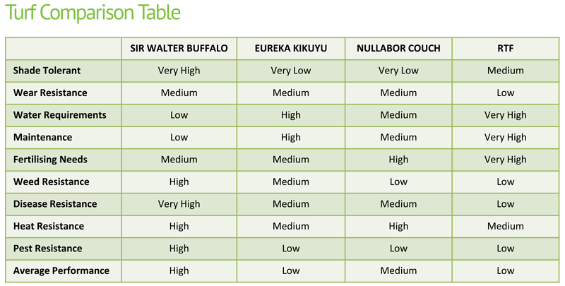 Turf Comparision Table