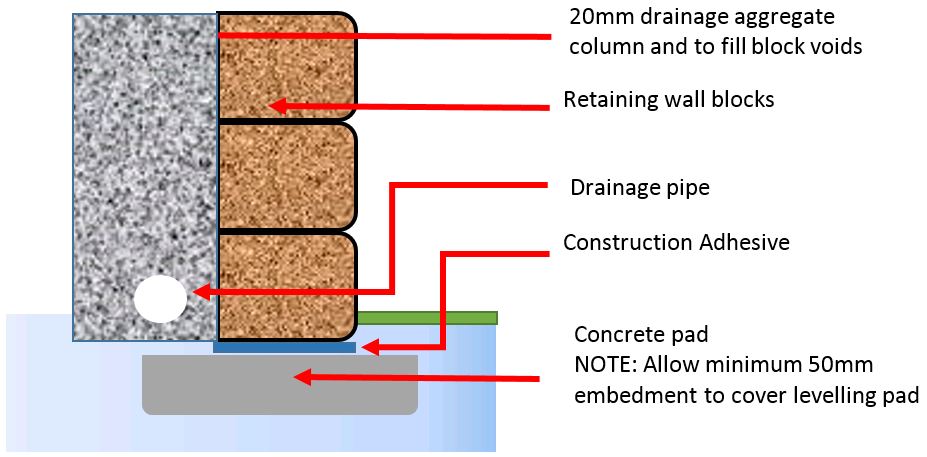 retaining wall levelling pad footing